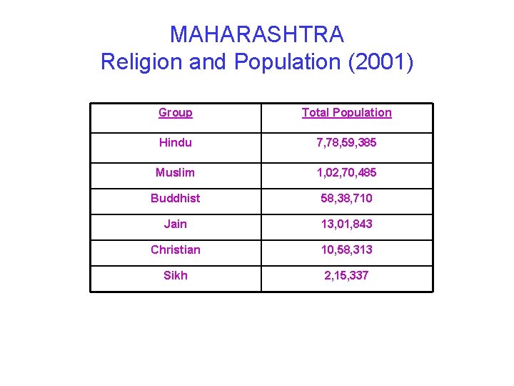 MAHARASHTRA Religion and Population (2001) Group Total Population Hindu 7, 78, 59, 385 Muslim