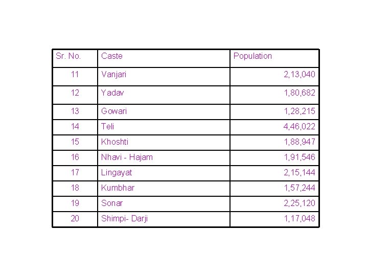 Sr. No. Caste Population 11 Vanjari 2, 13, 040 12 Yadav 1, 80, 682