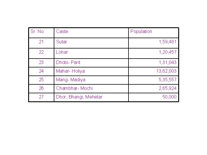 Sr. No. Caste Population 21 Sutar 1, 59, 481 22 Lohar 1, 20, 457