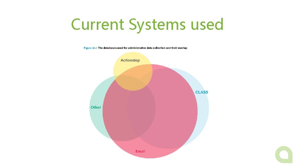 Current Systems used 