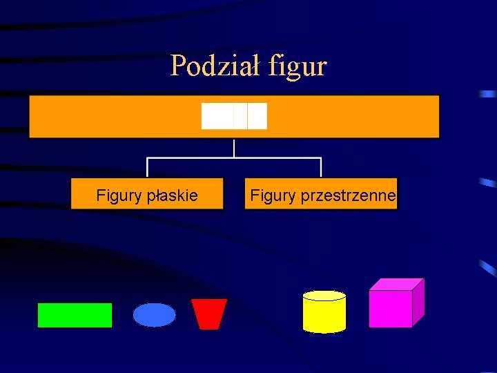 Podział figur Figury płaskie Figury przestrzenne 