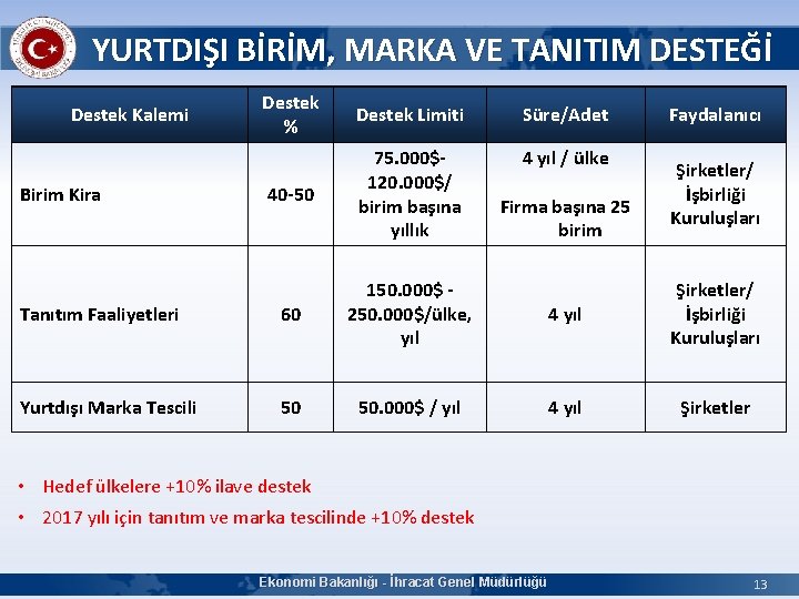 YURTDIŞI BİRİM, MARKA VE TANITIM DESTEĞİ Destek % Destek Limiti Süre/Adet 4 yıl /