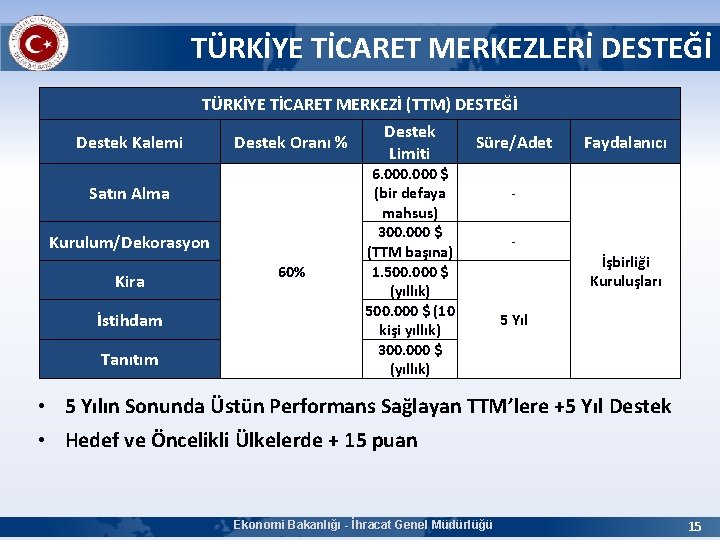 TÜRKİYE TİCARET MERKEZLERİ DESTEĞİ TÜRKİYE TİCARET MERKEZİ (TTM) DESTEĞİ Destek Kalemi Destek Oranı %