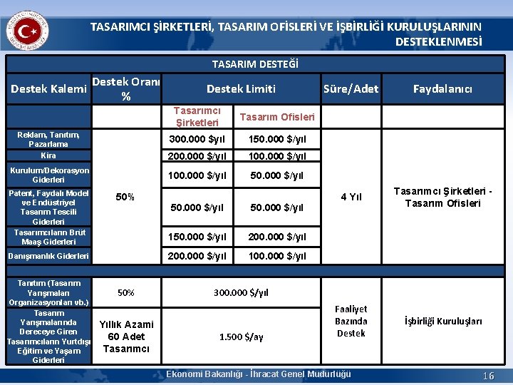 TASARIMCI ŞİRKETLERİ, TASARIM OFİSLERİ VE İŞBİRLİĞİ KURULUŞLARININ DESTEKLENMESİ TASARIM DESTEĞİ Destek Kalemi Destek Oranı