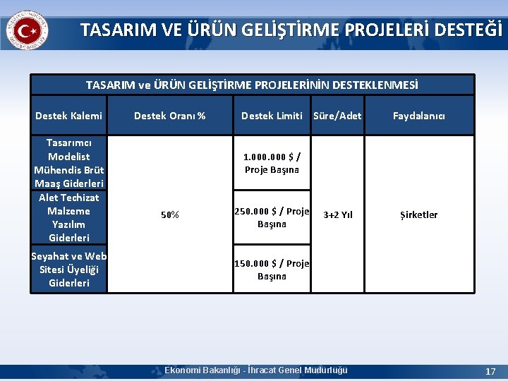 TASARIM VE ÜRÜN GELİŞTİRME PROJELERİ DESTEĞİ TASARIM ve ÜRÜN GELİŞTİRME PROJELERİNİN DESTEKLENMESİ Destek Kalemi