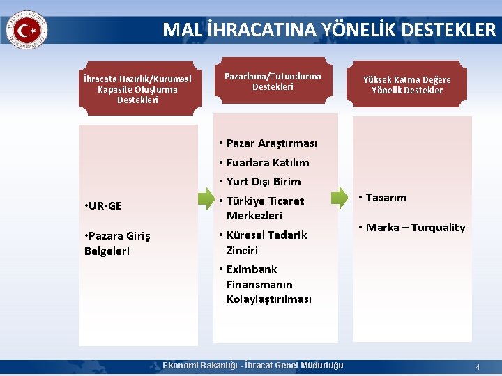 MAL İHRACATINA YÖNELİK DESTEKLER İhracata Hazırlık/Kurumsal Kapasite Oluşturma Destekleri • UR-GE • Pazara Giriş