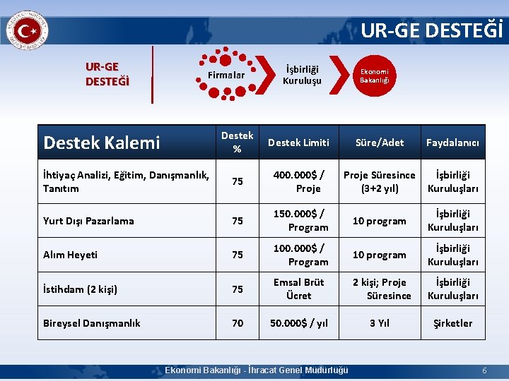 UR-GE DESTEĞİ Firmalar İşbirliği Kuruluşu Ekonomi Bakanlığı Destek % Destek Limiti Süre/Adet Faydalanıcı İhtiyaç