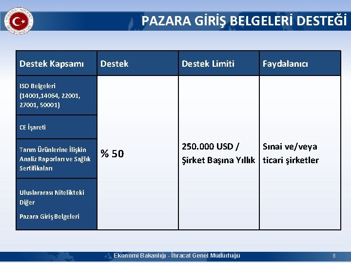 PAZARA GİRİŞ BELGELERİ DESTEĞİ Destek Kapsamı Destek Limiti Faydalanıcı % 50 250. 000 USD