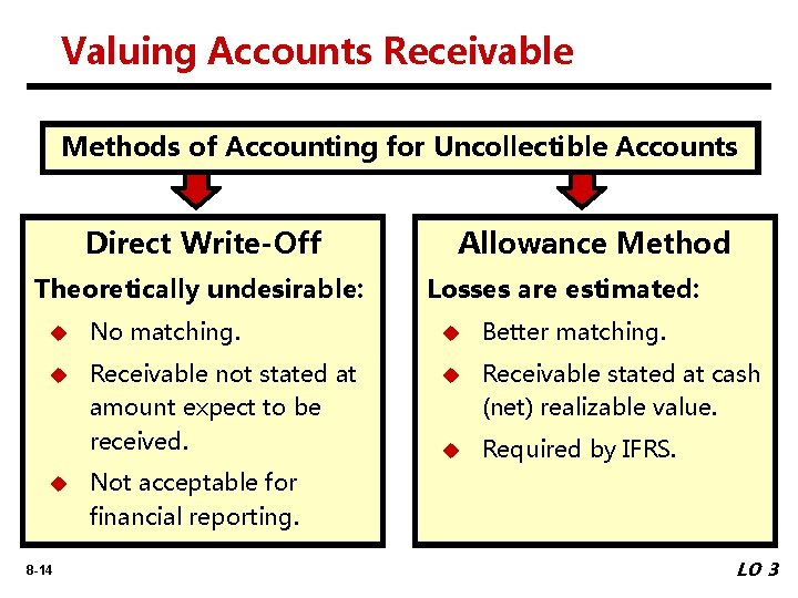 Valuing Accounts Receivable Methods of Accounting for Uncollectible Accounts Direct Write-Off Theoretically undesirable: Allowance
