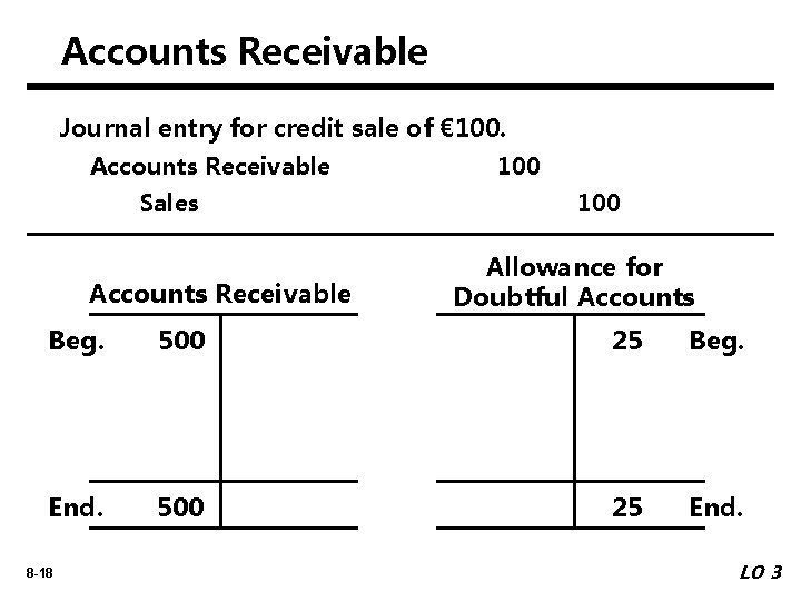 Accounts Receivable Journal entry for credit sale of € 100. Accounts Receivable Sales Accounts