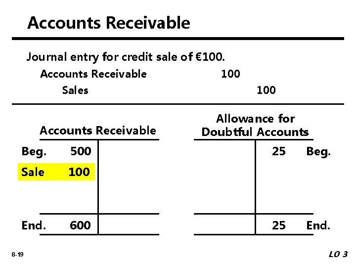 Accounts Receivable Journal entry for credit sale of € 100. Accounts Receivable Sales Accounts