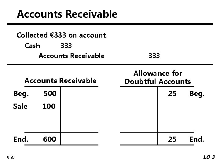 Accounts Receivable Collected € 333 on account. Cash 333 Accounts Receivable Beg. 500 Sale