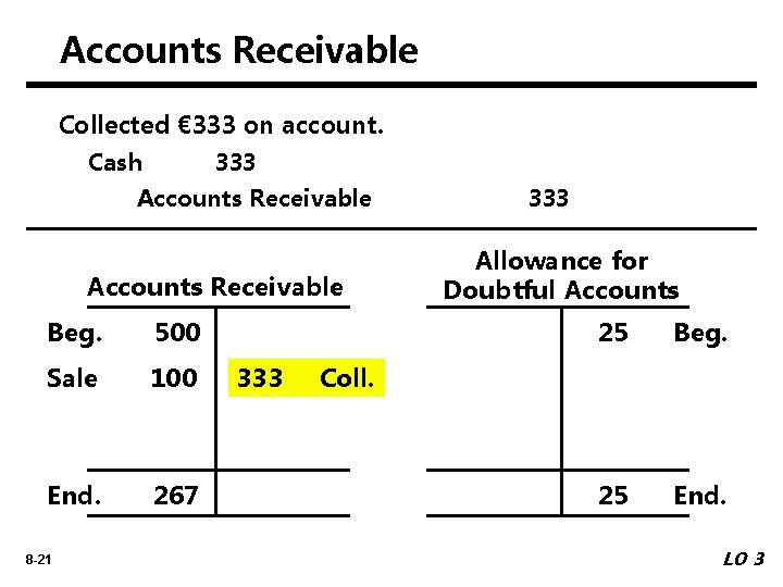 Accounts Receivable Collected € 333 on account. Cash 333 Accounts Receivable Beg. 500 Sale