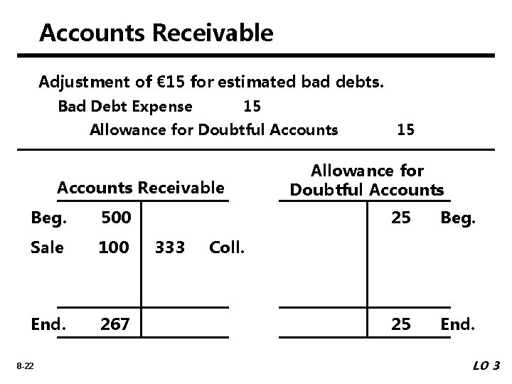 Accounts Receivable Adjustment of € 15 for estimated bad debts. Bad Debt Expense 15