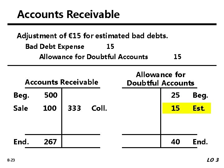 Accounts Receivable Adjustment of € 15 for estimated bad debts. Bad Debt Expense 15