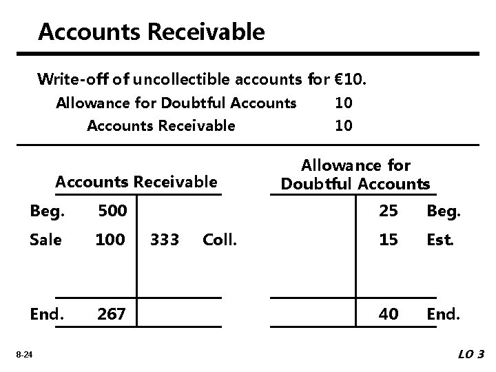 Accounts Receivable Write-off of uncollectible accounts for € 10. Allowance for Doubtful Accounts Receivable