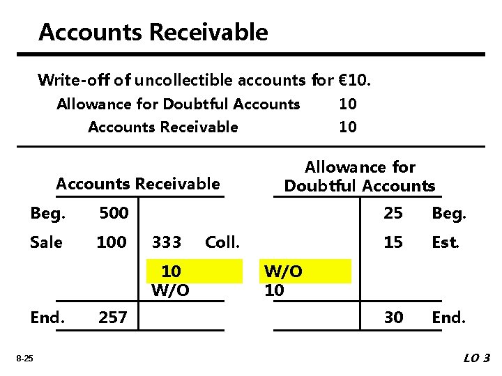 Accounts Receivable Write-off of uncollectible accounts for € 10. Allowance for Doubtful Accounts Receivable