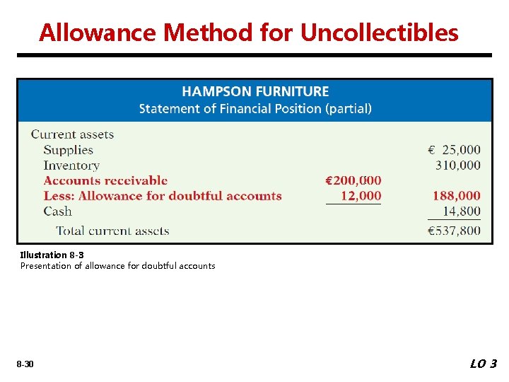 Allowance Method for Uncollectibles Illustration 8 -3 Presentation of allowance for doubtful accounts 8