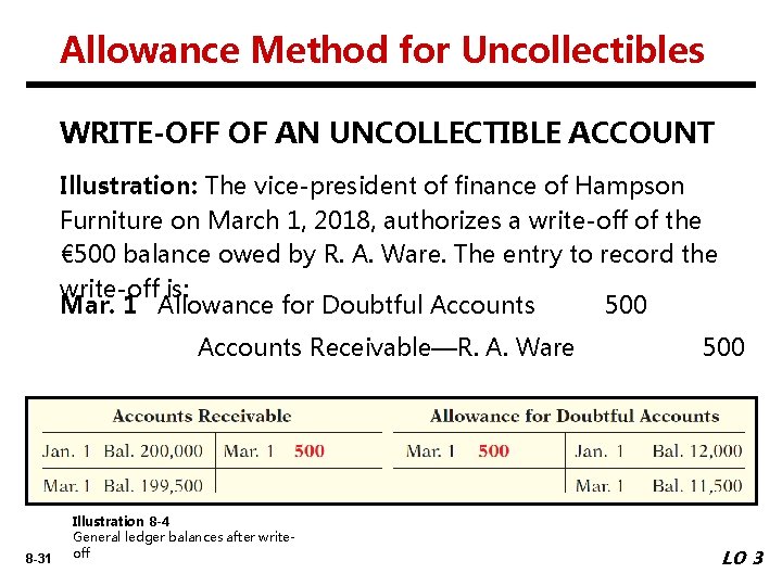 Allowance Method for Uncollectibles WRITE-OFF OF AN UNCOLLECTIBLE ACCOUNT Illustration: The vice-president of finance