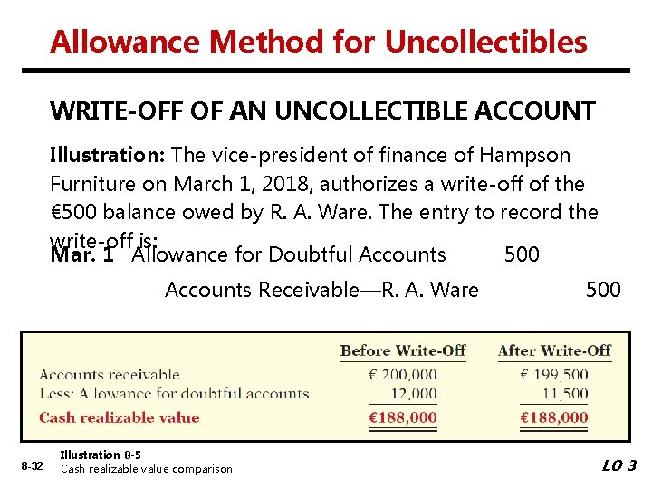 Allowance Method for Uncollectibles WRITE-OFF OF AN UNCOLLECTIBLE ACCOUNT Illustration: The vice-president of finance