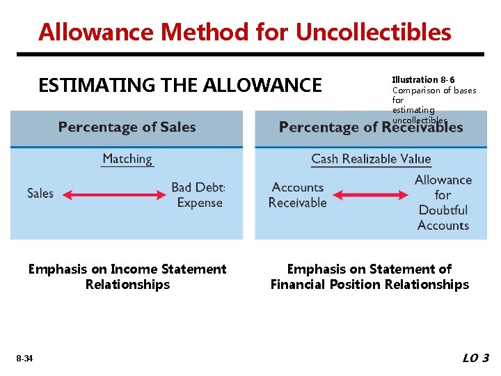 Allowance Method for Uncollectibles ESTIMATING THE ALLOWANCE Emphasis on Income Statement Relationships 8 -34