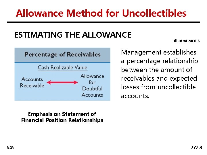 Allowance Method for Uncollectibles ESTIMATING THE ALLOWANCE Illustration 8 -6 Management establishes a percentage