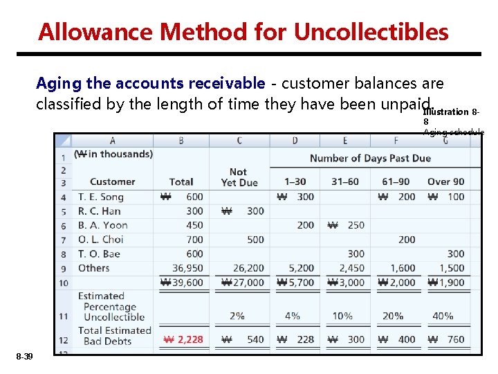 Allowance Method for Uncollectibles Aging the accounts receivable - customer balances are classified by