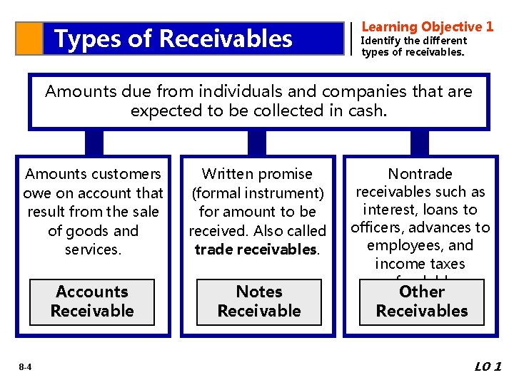 Types of Receivables Learning Objective 1 Identify the different types of receivables. Amounts due