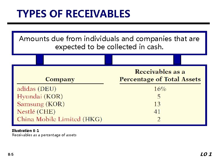 TYPES OF RECEIVABLES Amounts due from individuals and companies that are expected to be