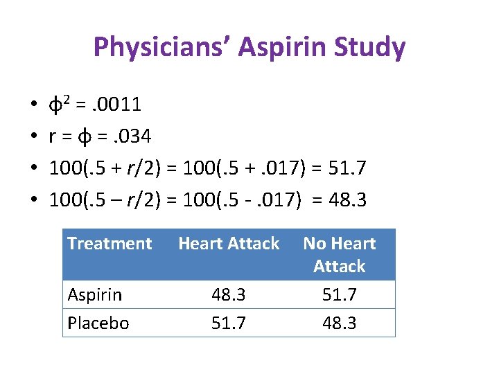 Physicians’ Aspirin Study • • φ2 =. 0011 r = φ =. 034 100(.