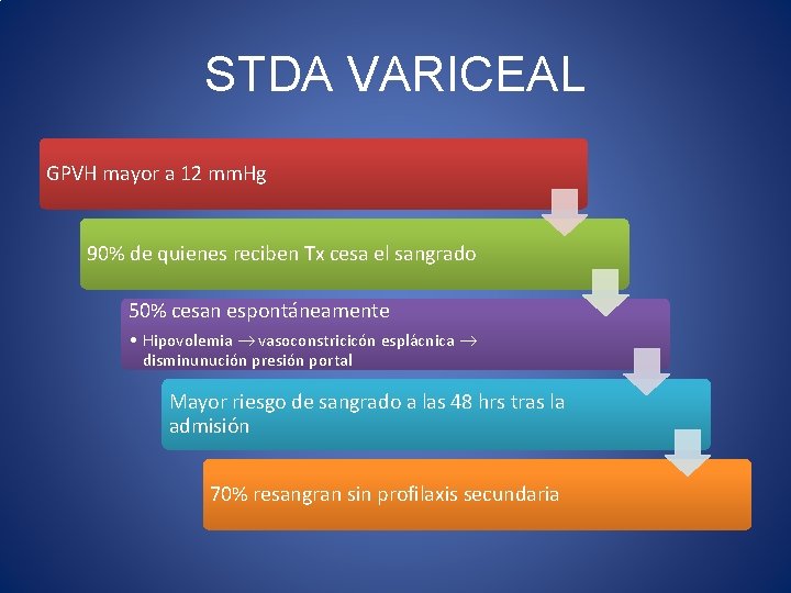 STDA VARICEAL GPVH mayor a 12 mm. Hg 90% de quienes reciben Tx cesa