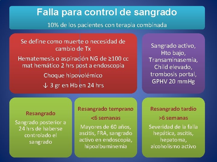 Falla para control de sangrado 10% de los pacientes con terapia combinada Se define