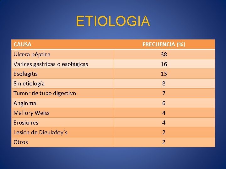 ETIOLOGIA CAUSA FRECUENCIA (%) Úlcera péptica 38 Várices gástricas o esofágicas 16 Esofagitis 13