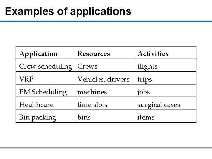 Examples of applications Application Resources Activities Crew scheduling Crews flights VRP Vehicles, drivers trips