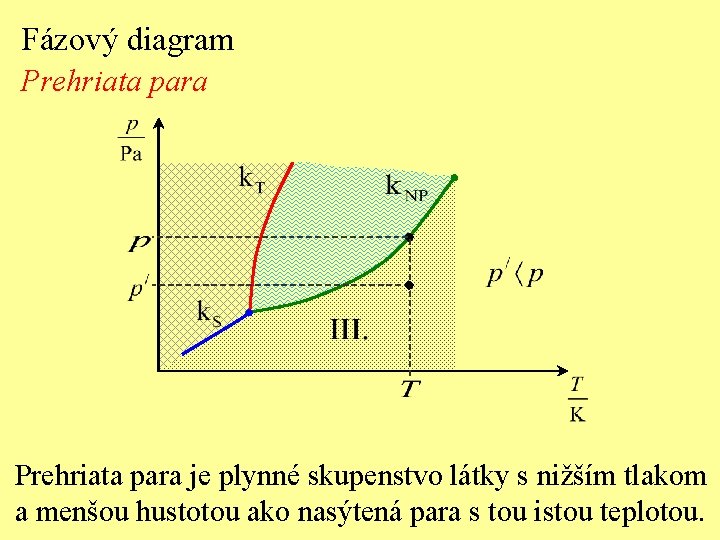 Fázový diagram Prehriata para je plynné skupenstvo látky s nižším tlakom a menšou hustotou