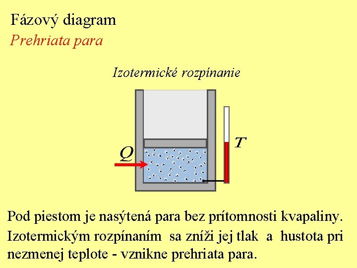 Fázový diagram Prehriata para Izotermické rozpínanie Pod piestom je nasýtená para bez prítomnosti kvapaliny.