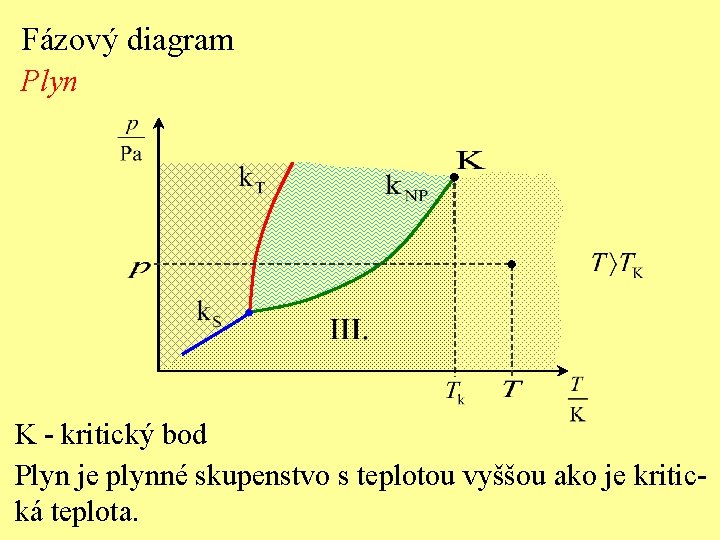 Fázový diagram Plyn K - kritický bod Plyn je plynné skupenstvo s teplotou vyššou