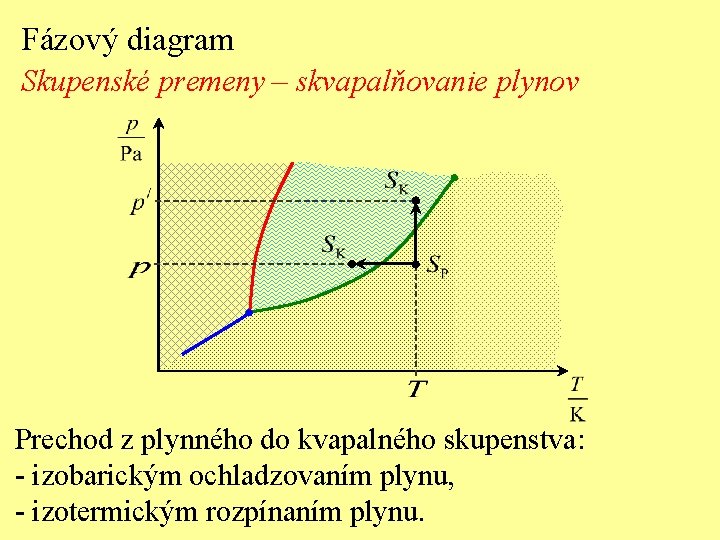 Fázový diagram Skupenské premeny – skvapalňovanie plynov Prechod z plynného do kvapalného skupenstva: -