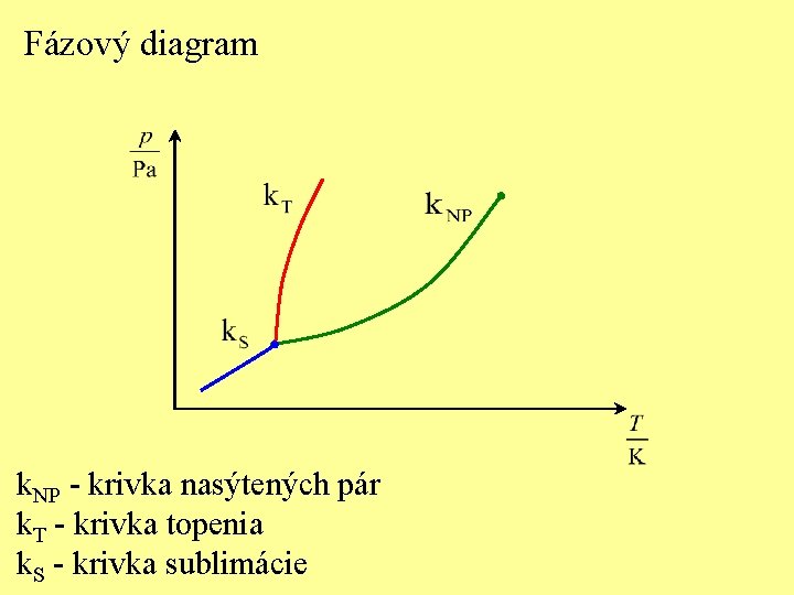 Fázový diagram k. NP - krivka nasýtených pár k. T - krivka topenia k.