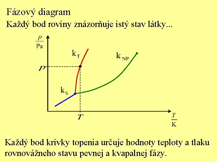 Fázový diagram Každý bod roviny znázorňuje istý stav látky. . . Každý bod krivky