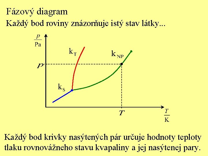 Fázový diagram Každý bod roviny znázorňuje istý stav látky. . . Každý bod krivky
