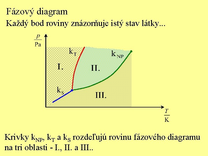 Fázový diagram Každý bod roviny znázorňuje istý stav látky. . . Krivky k. NP,