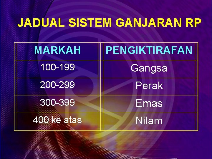 JADUAL SISTEM GANJARAN RP MARKAH PENGIKTIRAFAN 100 -199 Gangsa 200 -299 Perak 300 -399