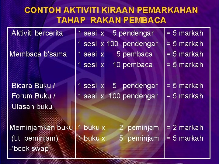 CONTOH AKTIVITI KIRAAN PEMARKAHAN TAHAP RAKAN PEMBACA Aktiviti bercerita Membaca b’sama Bicara Buku /