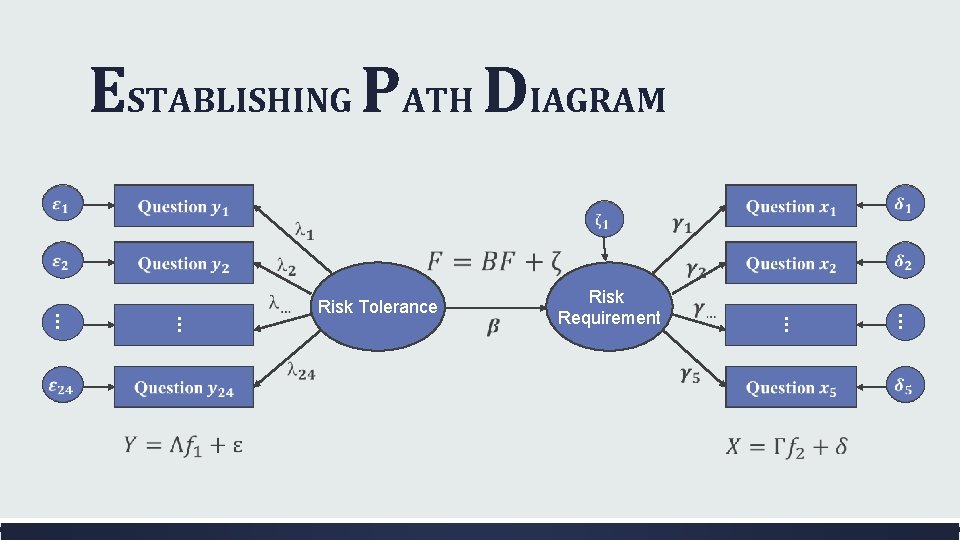 ESTABLISHING PATH DIAGRAM Risk Requirement … Risk Tolerance … … 