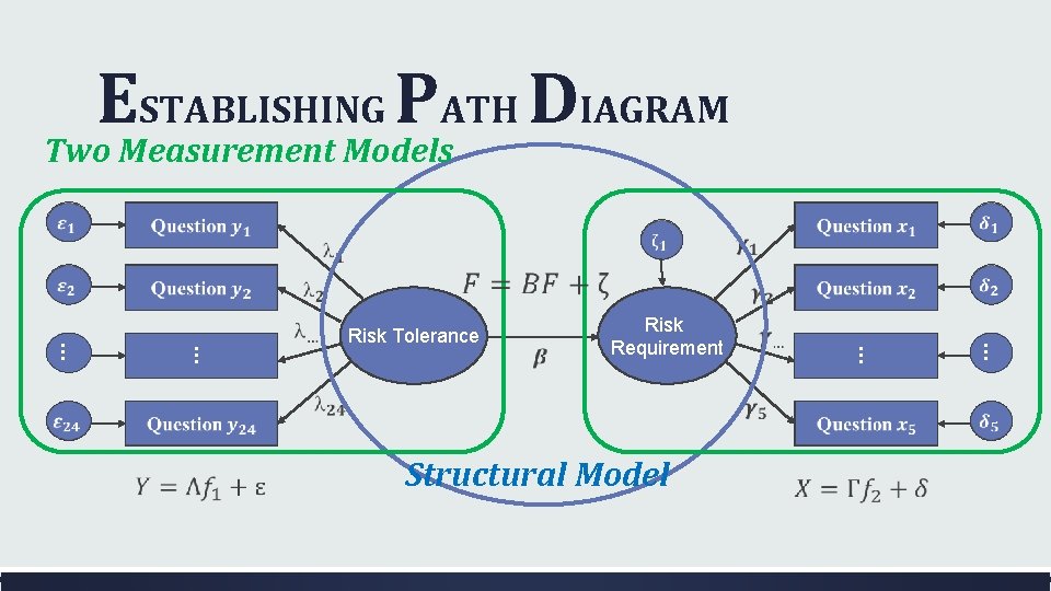 ESTABLISHING PATH DIAGRAM Two Measurement Models Risk Requirement Structural Model … … Risk Tolerance