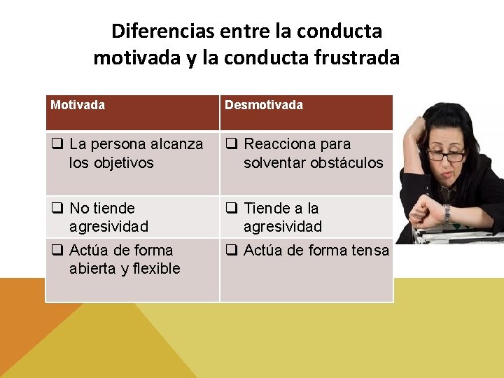 Diferencias entre la conducta motivada y la conducta frustrada Motivada Desmotivada q La persona