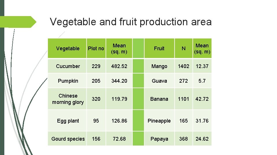 Vegetable and fruit production area Vegetable Plot no Mean (sq. m) Fruit N Mean