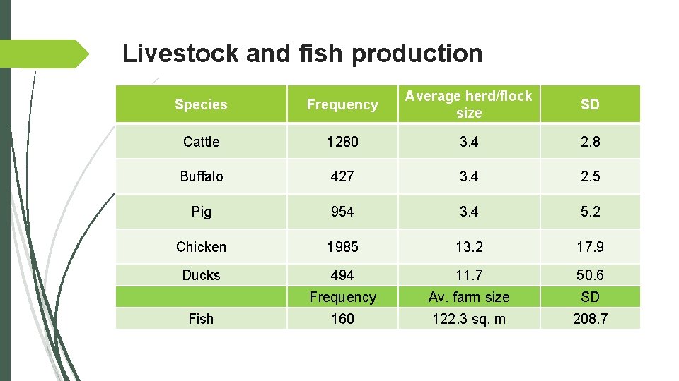 Livestock and fish production Species Frequency Average herd/flock size SD Cattle 1280 3. 4