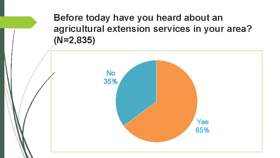 Before today have you heard about an agricultural extension services in your area? (N=2,